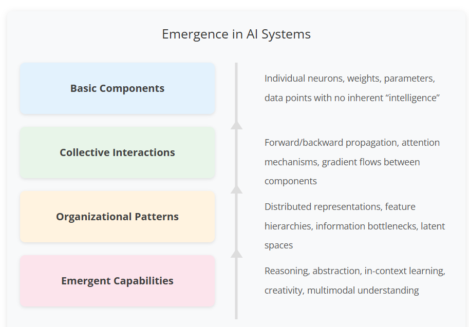 Emergent Structures in AI and how body becomes mind